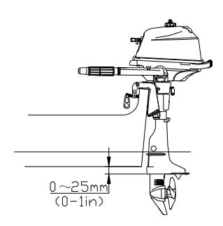 2.1.1 Mounting height